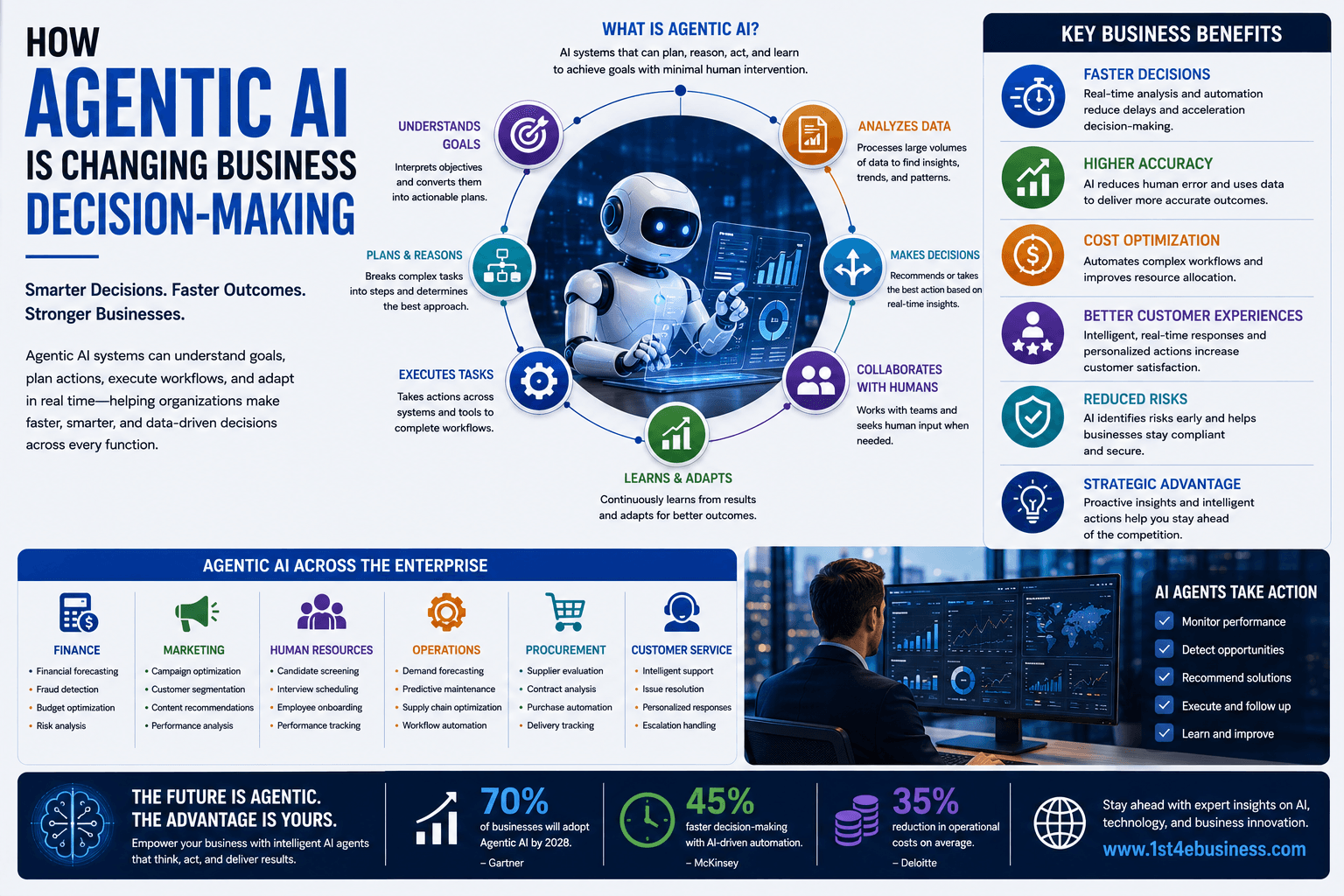 How Agentic AI Is Changing Business Decision-Making