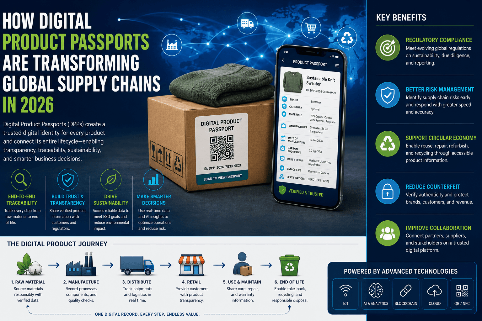 How Digital Product Passports Are Transforming Global Supply Chains in 2026
