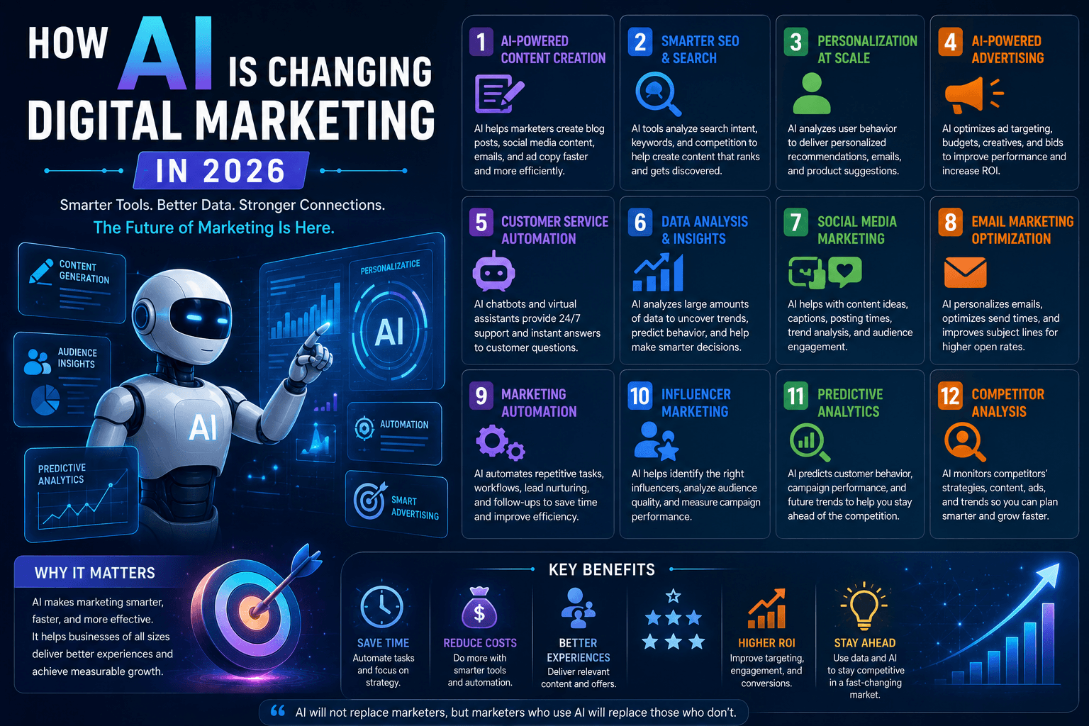 How AI Is Changing Digital Marketing in 2026