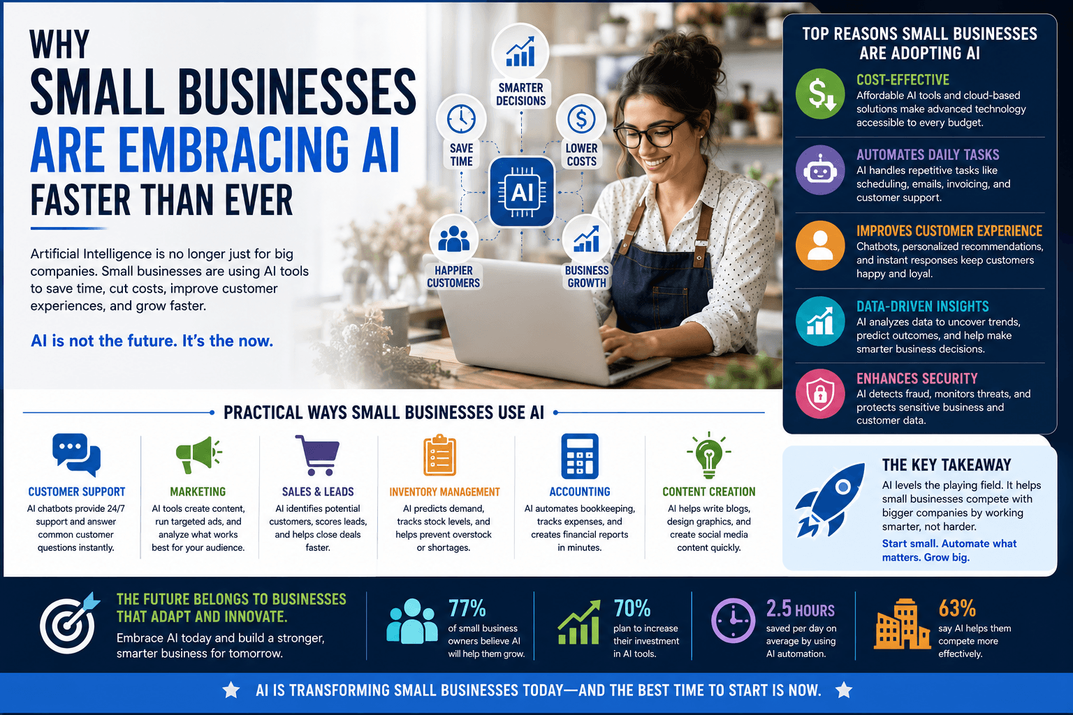 Why Small Businesses Are Embracing AI Faster Than Ever